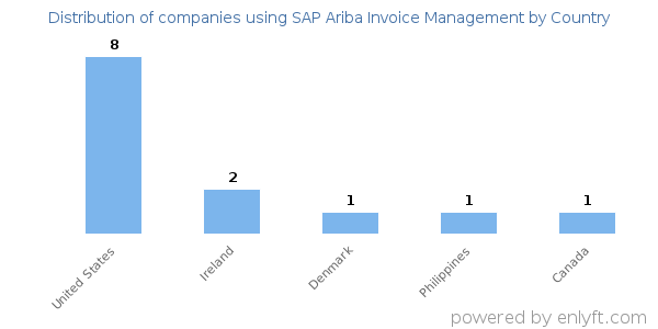 SAP Ariba Invoice Management customers by country