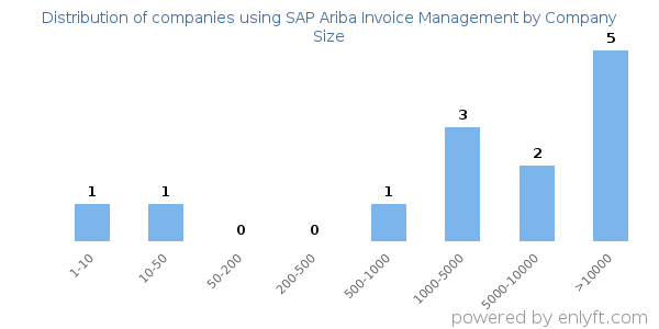 Companies using SAP Ariba Invoice Management, by size (number of employees)