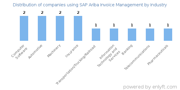 Companies using SAP Ariba Invoice Management - Distribution by industry