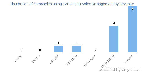 SAP Ariba Invoice Management clients - distribution by company revenue