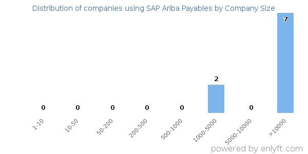 Companies using SAP Ariba Payables, by size (number of employees)