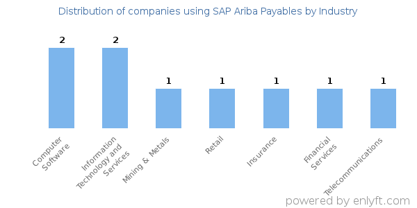 Companies using SAP Ariba Payables - Distribution by industry