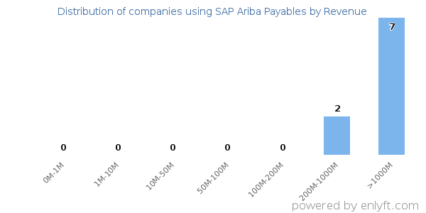 SAP Ariba Payables clients - distribution by company revenue