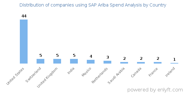 SAP Ariba Spend Analysis customers by country