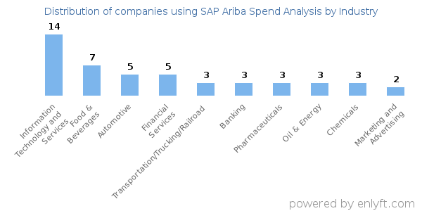 Companies using SAP Ariba Spend Analysis - Distribution by industry
