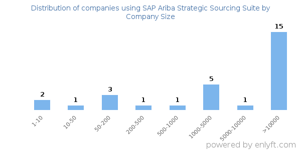 Companies using SAP Ariba Strategic Sourcing Suite, by size (number of employees)