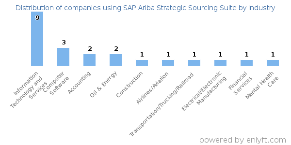 Companies using SAP Ariba Strategic Sourcing Suite - Distribution by industry