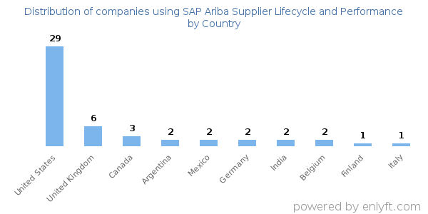 SAP Ariba Supplier Lifecycle and Performance customers by country