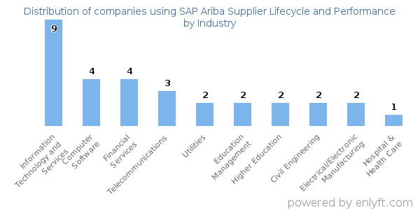 Companies using SAP Ariba Supplier Lifecycle and Performance - Distribution by industry