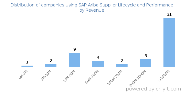 SAP Ariba Supplier Lifecycle and Performance clients - distribution by company revenue