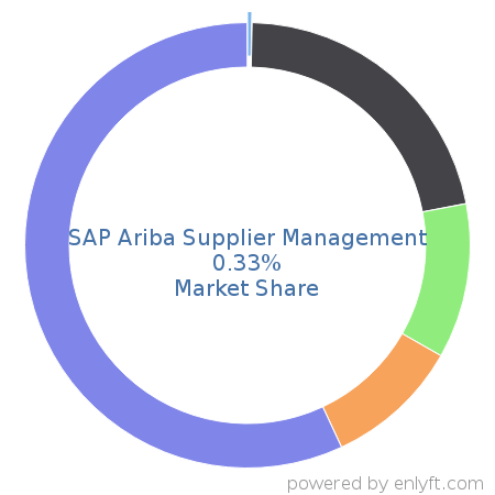 SAP Ariba Supplier Management market share in Supplier Relationship & Procurement Management is about 0.33%