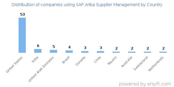 SAP Ariba Supplier Management customers by country