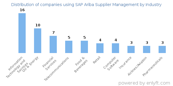 Companies using SAP Ariba Supplier Management - Distribution by industry