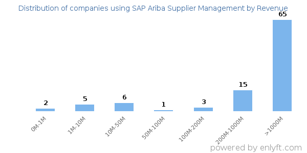 SAP Ariba Supplier Management clients - distribution by company revenue