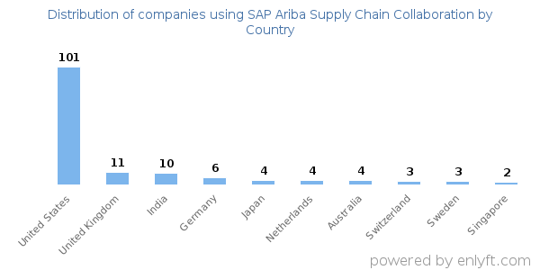 SAP Ariba Supply Chain Collaboration customers by country