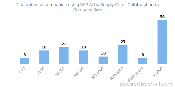 Companies using SAP Ariba Supply Chain Collaboration, by size (number of employees)