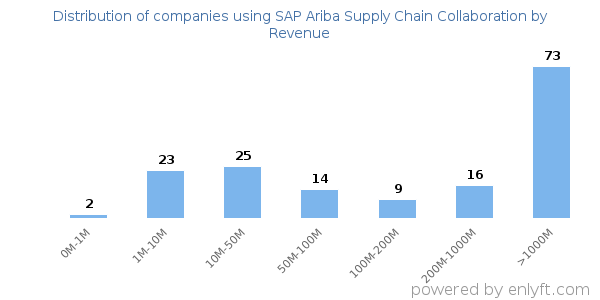 SAP Ariba Supply Chain Collaboration clients - distribution by company revenue