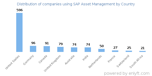 SAP Asset Management customers by country