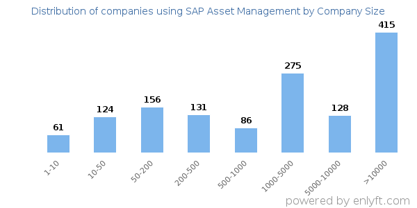 Companies using SAP Asset Management, by size (number of employees)