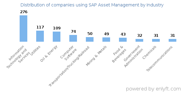 Companies using SAP Asset Management - Distribution by industry