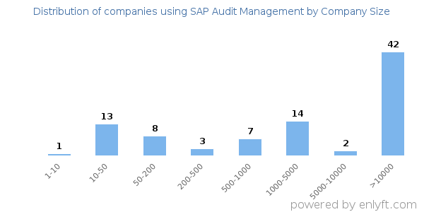 Companies using SAP Audit Management, by size (number of employees)
