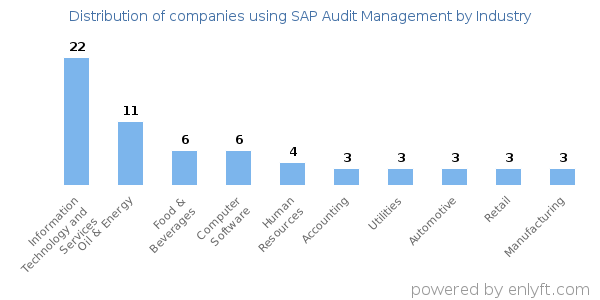 Companies using SAP Audit Management - Distribution by industry