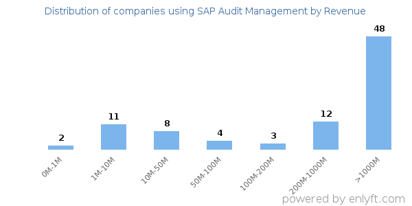 SAP Audit Management clients - distribution by company revenue