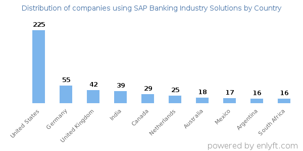 SAP Banking Industry Solutions customers by country