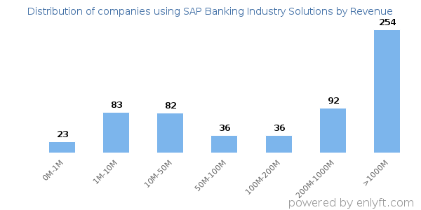 SAP Banking Industry Solutions clients - distribution by company revenue