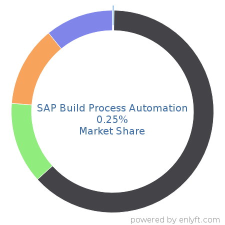 SAP Build Process Automation market share in Robotic process automation(RPA) is about 0.25%