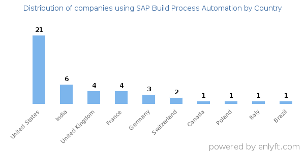 SAP Build Process Automation customers by country