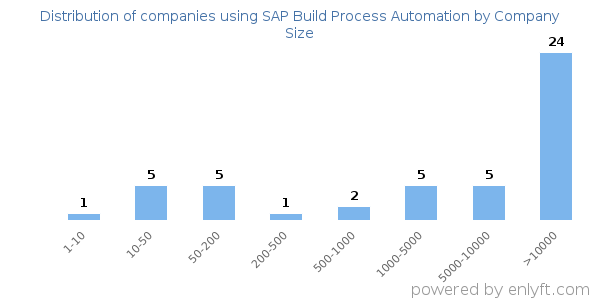 Companies using SAP Build Process Automation, by size (number of employees)