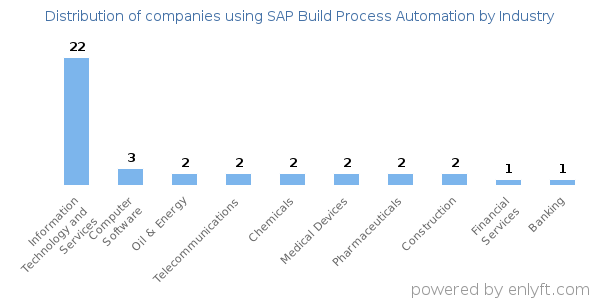 Companies using SAP Build Process Automation - Distribution by industry