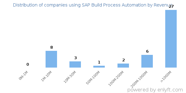 SAP Build Process Automation clients - distribution by company revenue