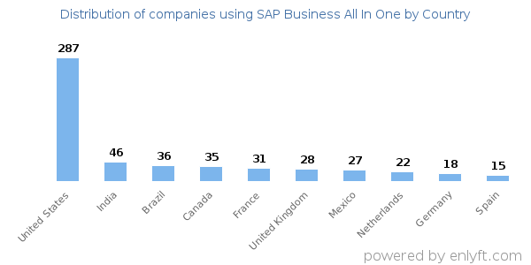 SAP Business All In One customers by country