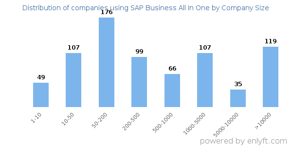 Companies using SAP Business All In One, by size (number of employees)
