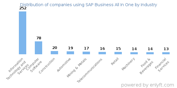 Companies using SAP Business All In One - Distribution by industry