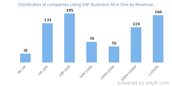 SAP Business All In One clients - distribution by company revenue