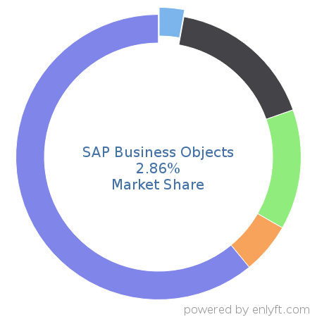 SAP Business Objects market share in Business Intelligence is about 4.67%