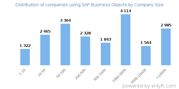 Companies using SAP Business Objects, by size (number of employees)