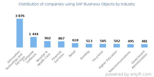 Companies using SAP Business Objects - Distribution by industry