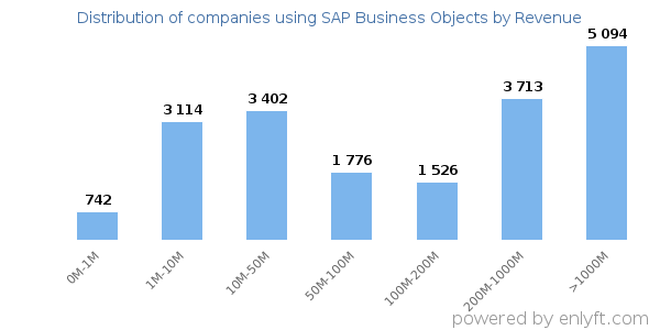 SAP Business Objects clients - distribution by company revenue