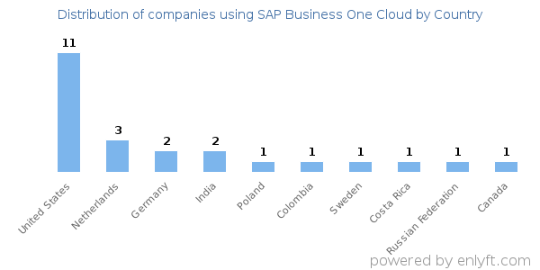 SAP Business One Cloud customers by country