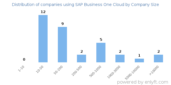 Companies using SAP Business One Cloud, by size (number of employees)