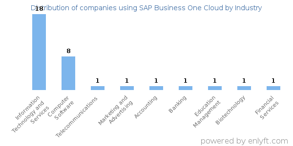 Companies using SAP Business One Cloud - Distribution by industry