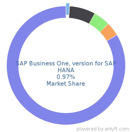 SAP Business One, version for SAP HANA market share in Enterprise Resource Planning (ERP) is about 2.12%