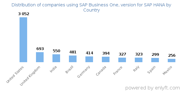 SAP Business One, version for SAP HANA customers by country