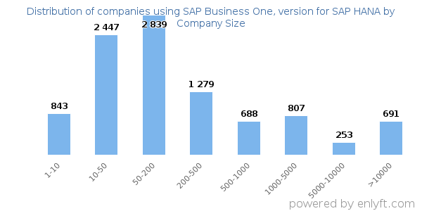 Companies using SAP Business One, version for SAP HANA, by size (number of employees)