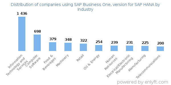Companies using SAP Business One, version for SAP HANA - Distribution by industry