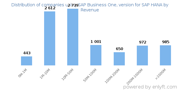 SAP Business One, version for SAP HANA clients - distribution by company revenue